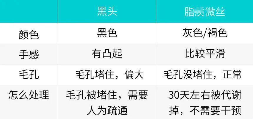 去黑頭最全攻略！一篇告訴你黑頭怎么去除最有效！