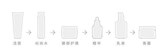 一套護(hù)膚品的使用順序
