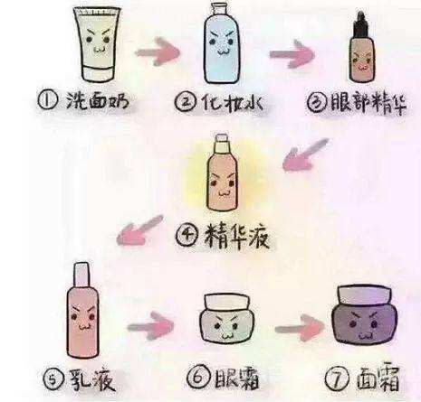 一套護(hù)膚品的使用順序