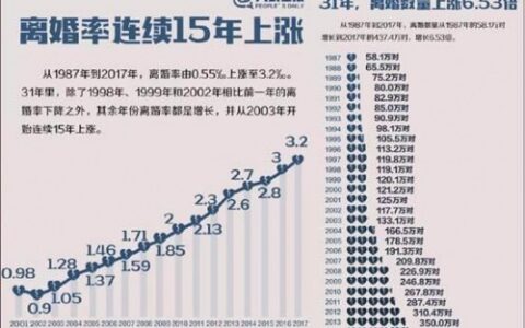 離婚率連續(xù)，15，年上漲，女人想日子牢靠，靠什么？