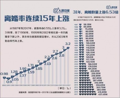 離婚率連續(xù)，15，年上漲，女人想日子牢靠，靠什么？